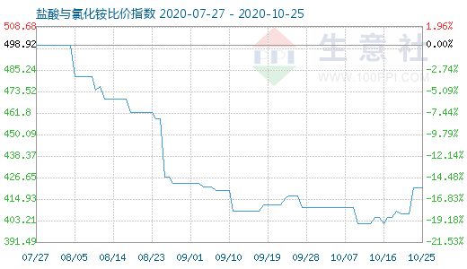 10月25日鹽酸與氯化銨比價指數(shù)圖