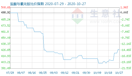 10月27日鹽酸與氯化銨比價指數(shù)圖