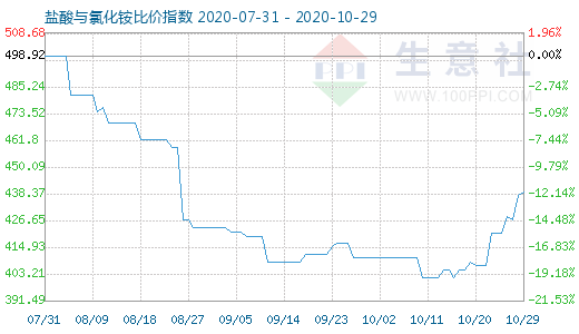 10月29日鹽酸與氯化銨比價(jià)指數(shù)圖