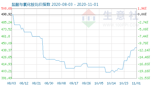 11月1日鹽酸與氯化銨比價(jià)指數(shù)圖