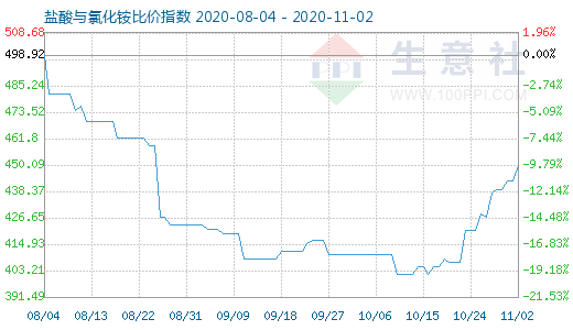 11月2日鹽酸與氯化銨比價(jià)指數(shù)圖