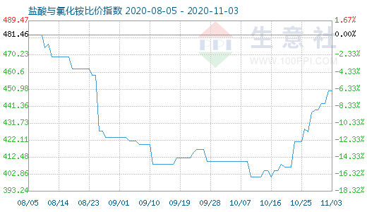 11月3日鹽酸與氯化銨比價(jià)指數(shù)圖