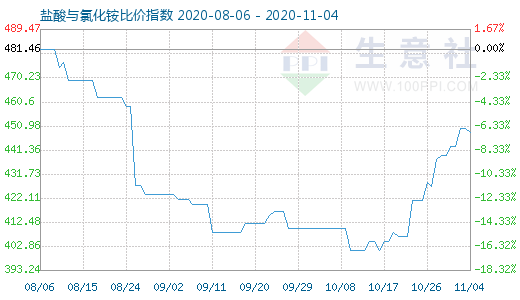 11月4日鹽酸與氯化銨比價指數(shù)圖