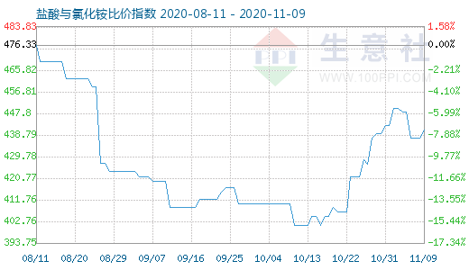 11月9日鹽酸與氯化銨比價指數(shù)圖