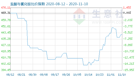 11月10日鹽酸與氯化銨比價(jià)指數(shù)圖