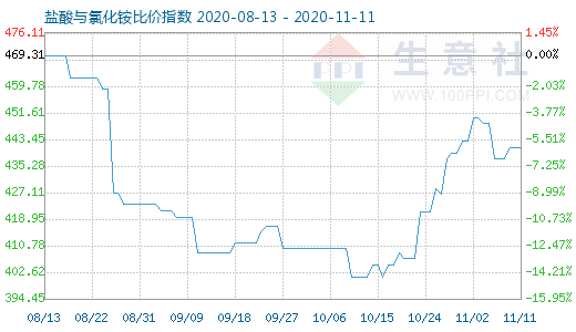 11月11日鹽酸與氯化銨比價(jià)指數(shù)圖