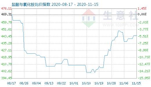 11月15日鹽酸與氯化銨比價(jià)指數(shù)圖