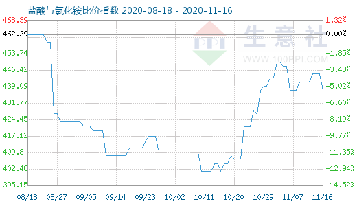 11月16日鹽酸與氯化銨比價指數(shù)圖