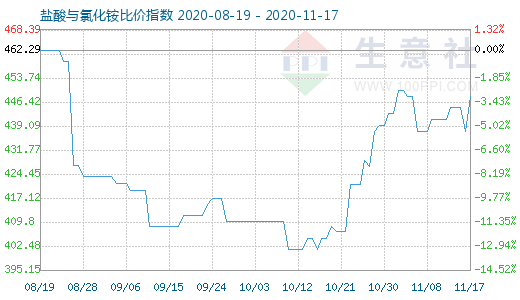 11月17日鹽酸與氯化銨比價(jià)指數(shù)圖