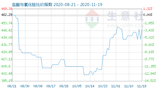 11月19日鹽酸與氯化銨比價(jià)指數(shù)圖