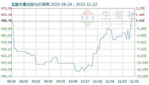 11月22日鹽酸與氯化銨比價指數圖