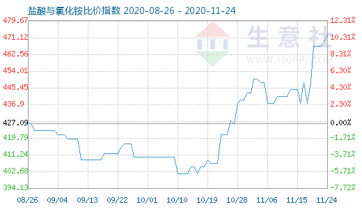 11月24日鹽酸與氯化銨比價(jià)指數(shù)圖