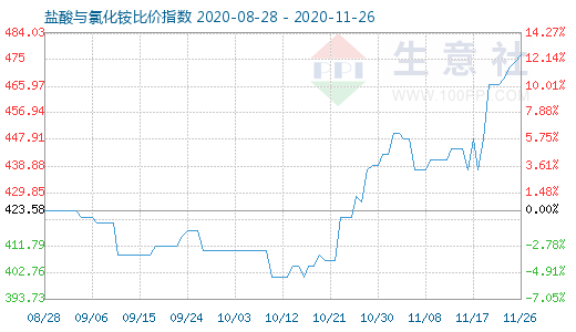 11月26日鹽酸與氯化銨比價指數(shù)圖