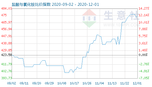 12月1日鹽酸與氯化銨比價(jià)指數(shù)圖