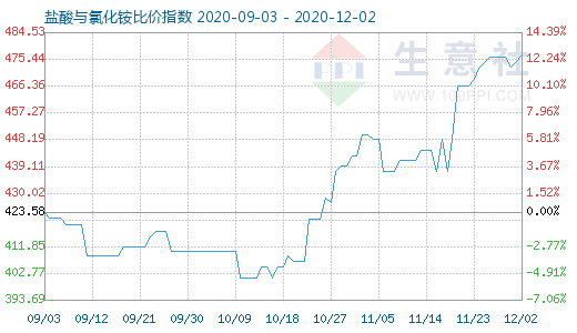 12月2日鹽酸與氯化銨比價(jià)指數(shù)圖