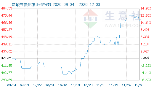 12月3日鹽酸與氯化銨比價指數圖