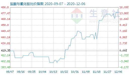 12月6日鹽酸與氯化銨比價(jià)指數(shù)圖