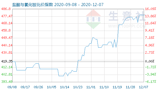 12月7日鹽酸與氯化銨比價(jià)指數(shù)圖