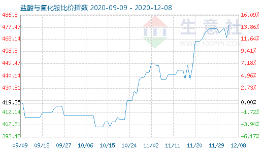 12月8日鹽酸與氯化銨比價指數(shù)圖