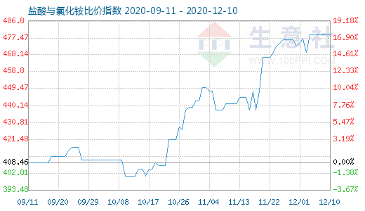 12月10日鹽酸與氯化銨比價(jià)指數(shù)圖