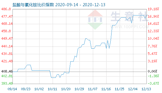 12月13日鹽酸與氯化銨比價(jià)指數(shù)圖