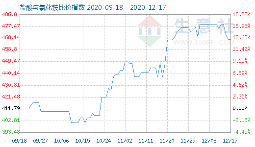 12月17日鹽酸與氯化銨比價指數(shù)圖