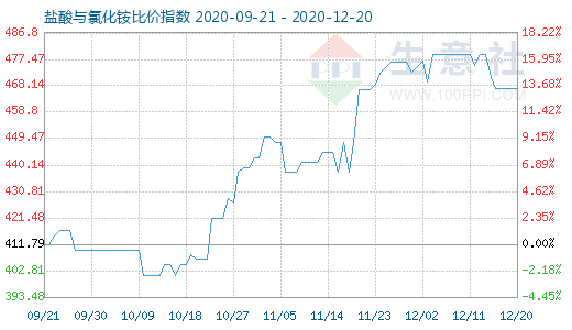 12月20日鹽酸與氯化銨比價(jià)指數(shù)圖