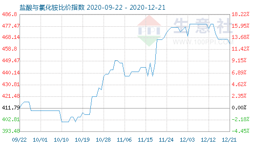 12月21日鹽酸與氯化銨比價(jià)指數(shù)圖