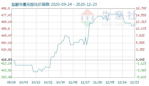 12月23日鹽酸與氯化銨比價(jià)指數(shù)圖