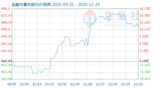 12月24日鹽酸與氯化銨比價(jià)指數(shù)圖