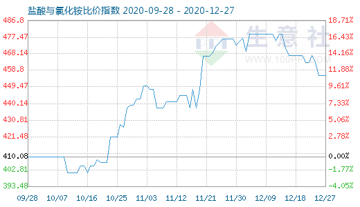 12月27日鹽酸與氯化銨比價(jià)指數(shù)圖