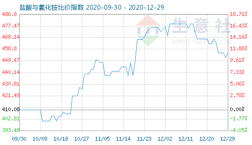 12月29日鹽酸與氯化銨比價指數(shù)圖