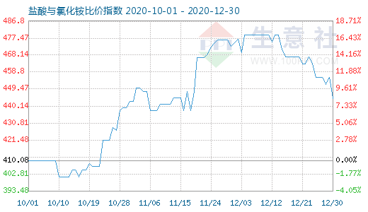 12月30日鹽酸與氯化銨比價(jià)指數(shù)圖