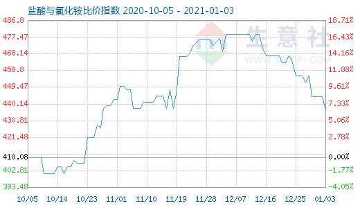 1月3日鹽酸與氯化銨比價(jià)指數(shù)圖