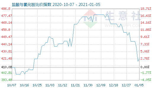 1月5日鹽酸與氯化銨比價(jià)指數(shù)圖