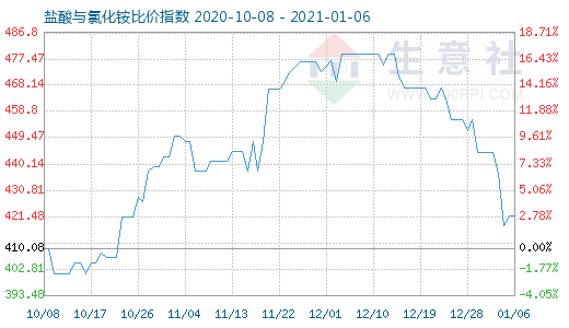 1月6日鹽酸與氯化銨比價指數(shù)圖