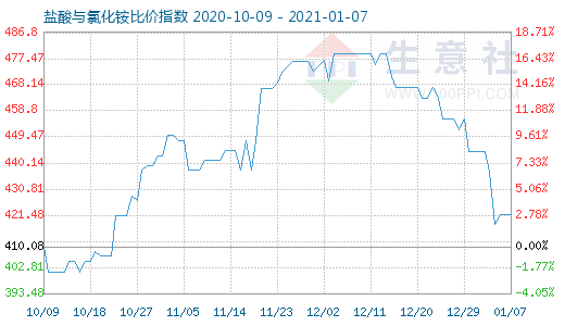 1月7日鹽酸與氯化銨比價(jià)指數(shù)圖