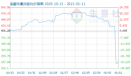 1月11日鹽酸與氯化銨比價指數(shù)圖