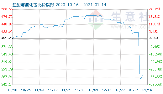 1月14日鹽酸與氯化銨比價指數(shù)圖