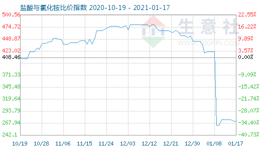 1月17日鹽酸與氯化銨比價指數(shù)圖