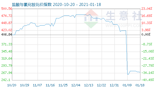 1月18日鹽酸與氯化銨比價指數(shù)圖