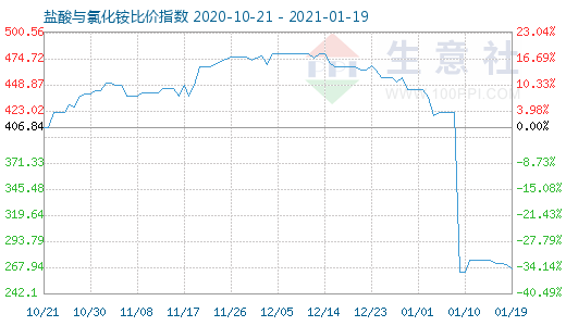 1月19日鹽酸與氯化銨比價指數(shù)圖