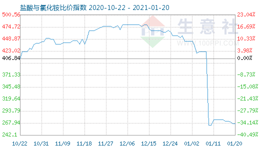 1月20日鹽酸與氯化銨比價(jià)指數(shù)圖