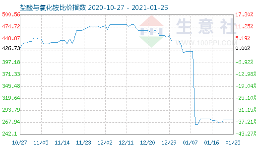 1月25日鹽酸與氯化銨比價指數(shù)圖