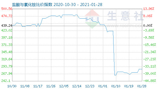 1月28日鹽酸與氯化銨比價指數(shù)圖