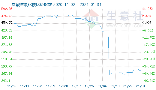 1月31日鹽酸與氯化銨比價指數圖