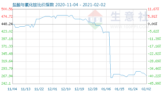 2月2日鹽酸與氯化銨比價(jià)指數(shù)圖