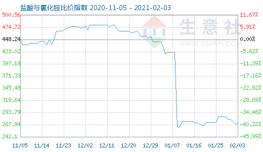 2月3日鹽酸與氯化銨比價指數(shù)圖