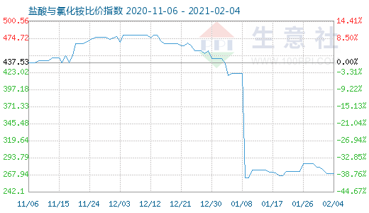 2月4日鹽酸與氯化銨比價指數(shù)圖