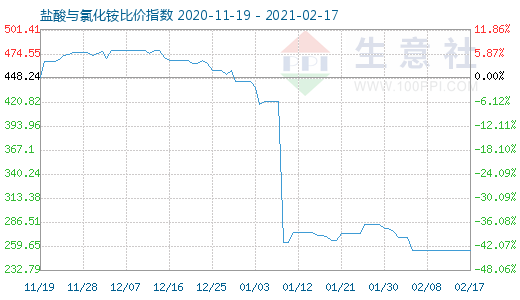 2月17日鹽酸與氯化銨比價指數(shù)圖